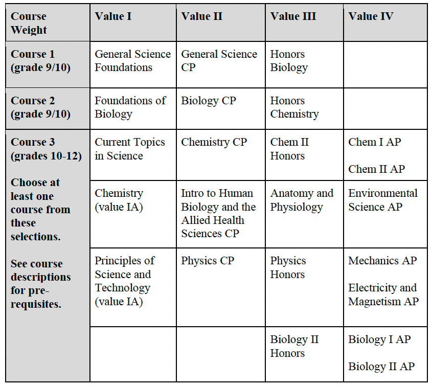 course sequence